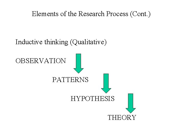 Elements of the Research Process (Cont. ) Inductive thinking (Qualitative) OBSERVATION PATTERNS HYPOTHESIS THEORY