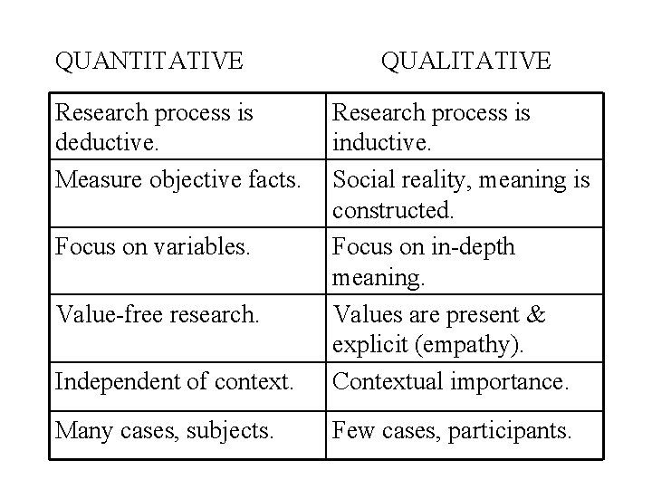 QUANTITATIVE Research process is deductive. Measure objective facts. QUALITATIVE Independent of context. Research process