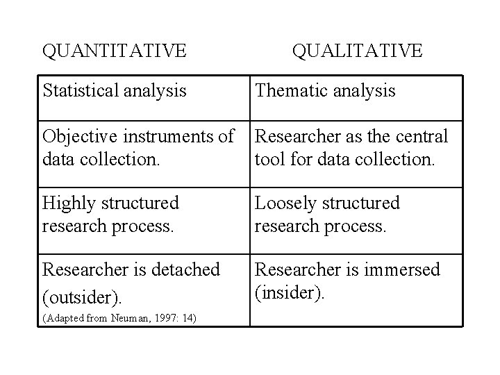 QUANTITATIVE QUALITATIVE Statistical analysis Thematic analysis Objective instruments of data collection. Researcher as the