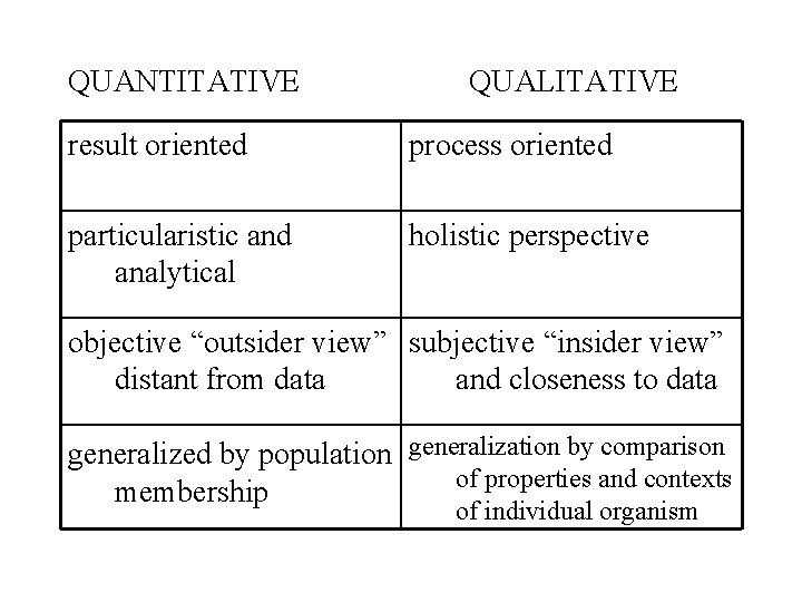QUANTITATIVE QUALITATIVE result oriented process oriented particularistic and analytical holistic perspective objective “outsider view”