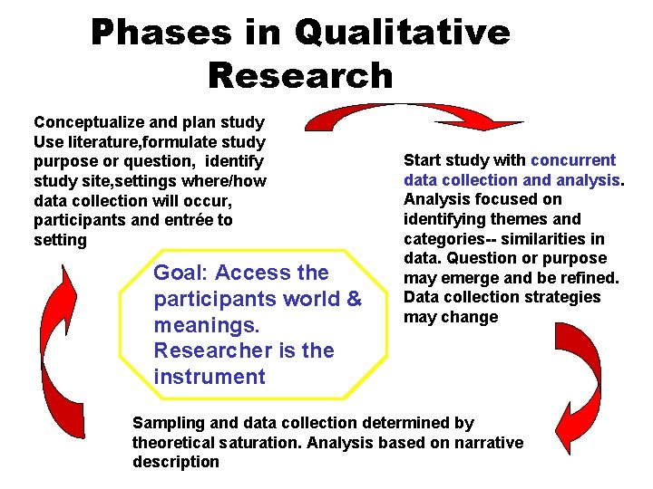 Phases in Qualitative Research Conceptualize and plan study Use literature, formulate study purpose or