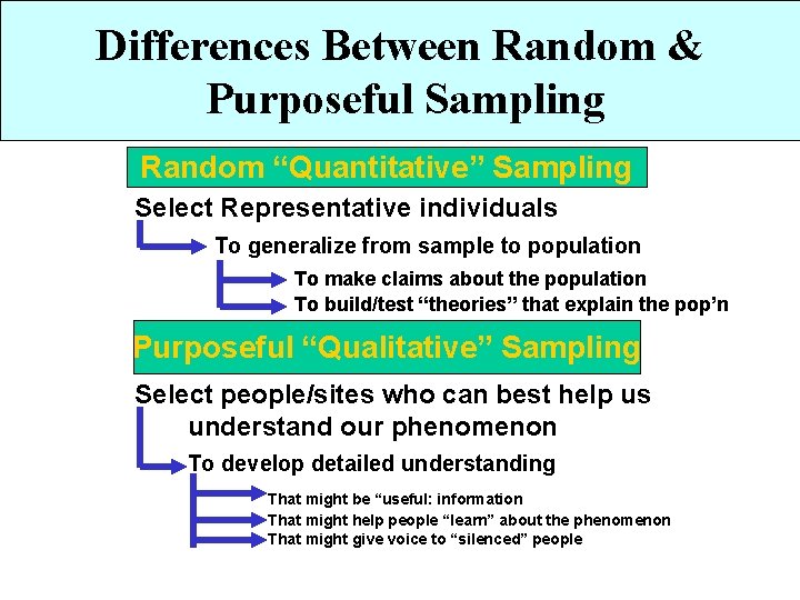 Differences Between Random & Purposeful Sampling Random “Quantitative” Sampling Select Representative individuals To generalize