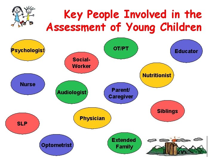 Key People Involved in the Assessment of Young Children OT/PT Psychologist Educator Social. Worker