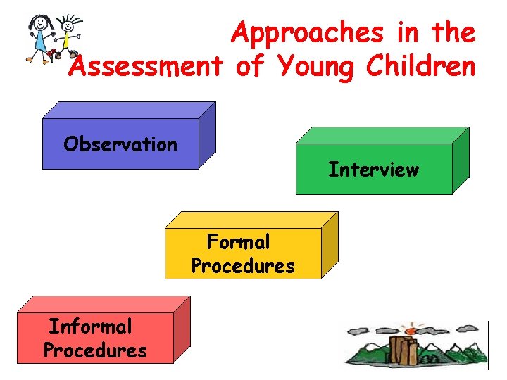 Approaches in the Assessment of Young Children Observation Interview Formal Procedures Informal Procedures 