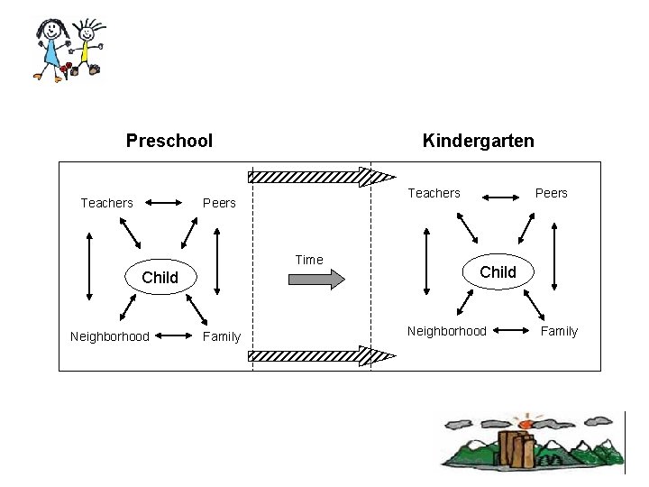 Preschool Teachers Kindergarten Teachers Peers Time Child Neighborhood Family Peers Child Neighborhood Family 