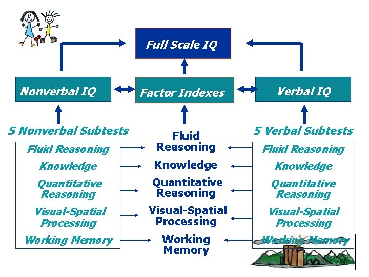 Full Scale IQ Nonverbal IQ 5 Nonverbal Subtests Factor Indexes Verbal IQ 5 Verbal