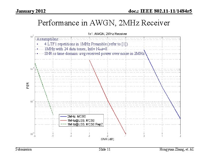 January 2012 doc. : IEEE 802. 11 -11/1484 r 5 Performance in AWGN, 2