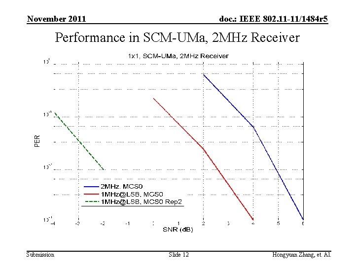 November 2011 doc. : IEEE 802. 11 -11/1484 r 5 Performance in SCM-UMa, 2