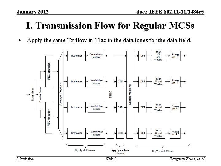 January 2012 doc. : IEEE 802. 11 -11/1484 r 5 I. Transmission Flow for