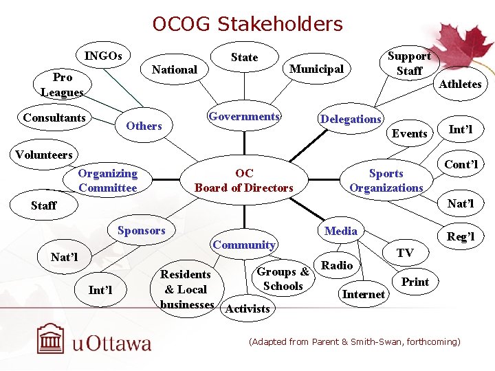 OCOG Stakeholders INGOs National Pro Leagues Consultants Others State Support Staff Municipal Governments Delegations