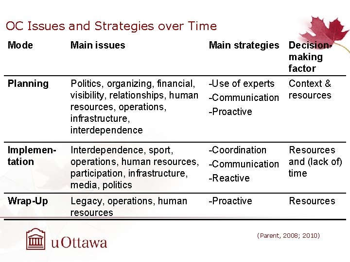 OC Issues and Strategies over Time Mode Main issues Main strategies Decisionmaking factor Planning