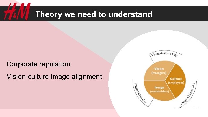 Theory we need to understand Corporate reputation Vision-culture-image alignment 