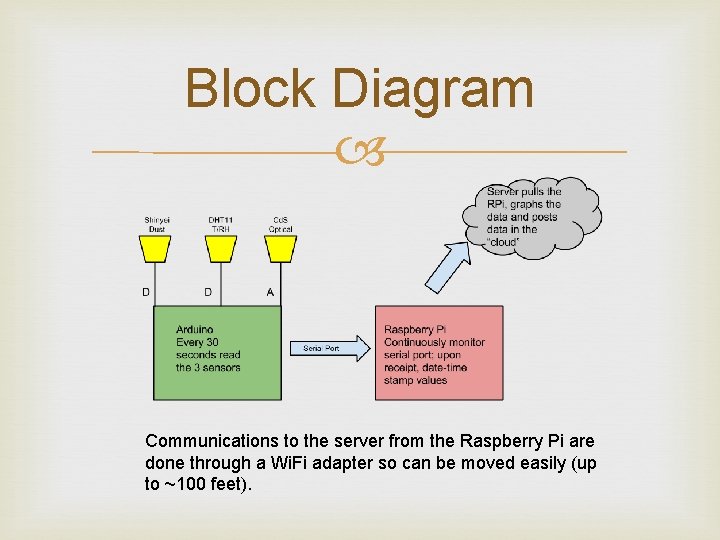 Block Diagram Communications to the server from the Raspberry Pi are done through a