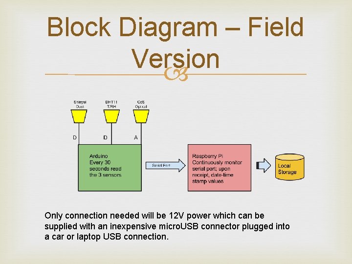 Block Diagram – Field Version Only connection needed will be 12 V power which