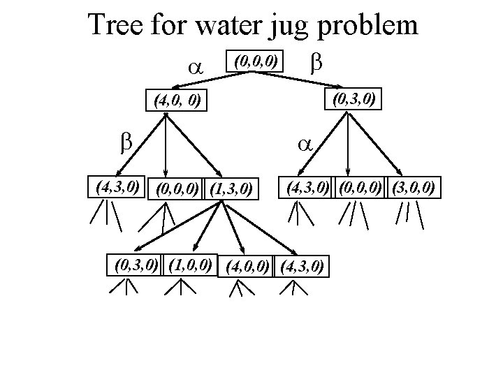 Tree for water jug problem a (0, 0, 0) b (0, 3, 0) (4,