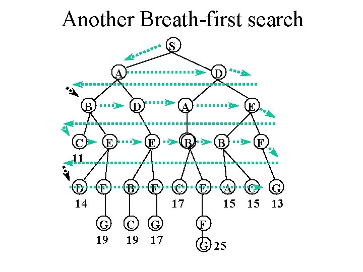 Another Breath-first search S A B C 11 D 14 D D E A