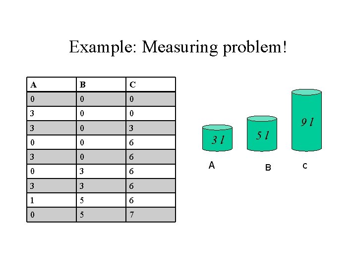 Example: Measuring problem! A B C 0 0 0 3 0 3 0 0