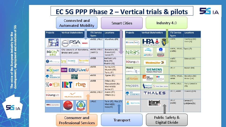 EC 5 G PPP Phase 2 – Vertical trials & pilots Connected and Automated