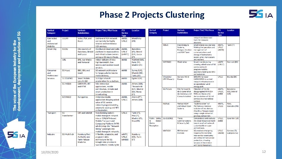 Phase 2 Projects Clustering 18/09/2020 12 