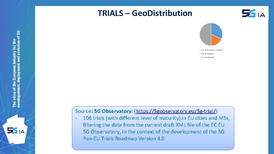 TRIALS – Geo. Distribution Source: 5 G Observatory: (https: //5 gobservatory. eu/5 g-trial/) -