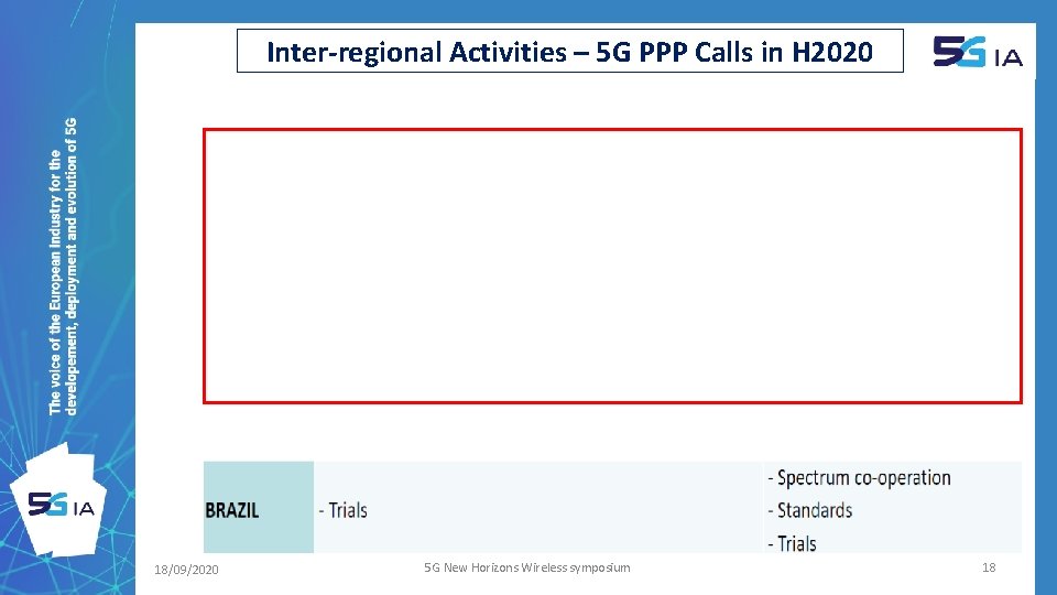 Inter-regional Activities – 5 G PPP Calls in H 2020 18/09/2020 5 G New