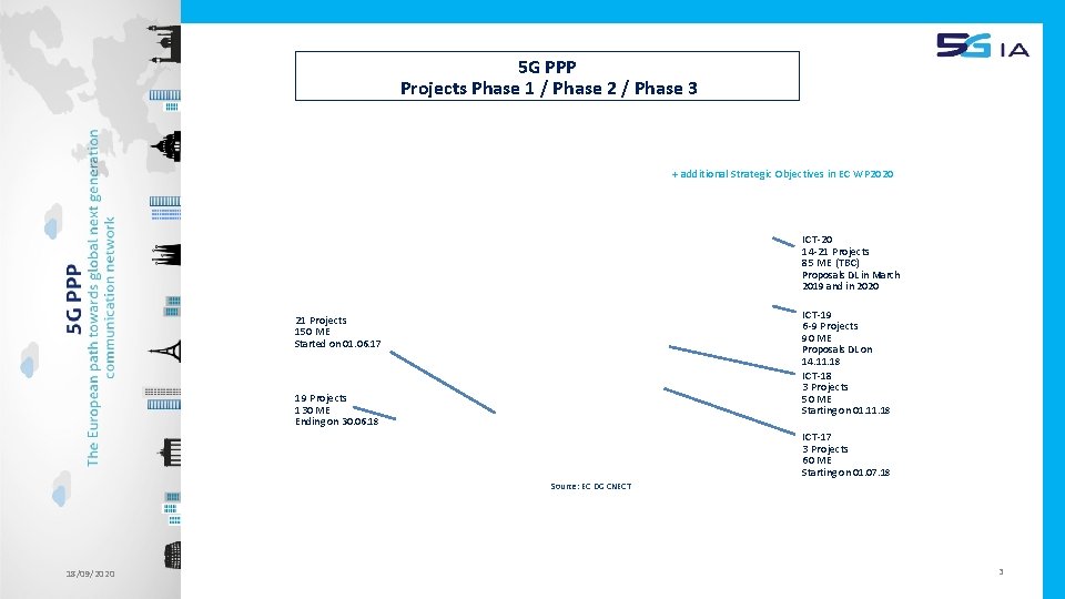 5 G PPP Projects Phase 1 / Phase 2 / Phase 3 + additional