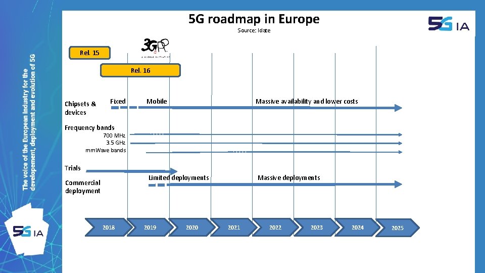 5 G roadmap in Europe Source: Idate Rel. 15 Rel. 16 Chipsets & devices