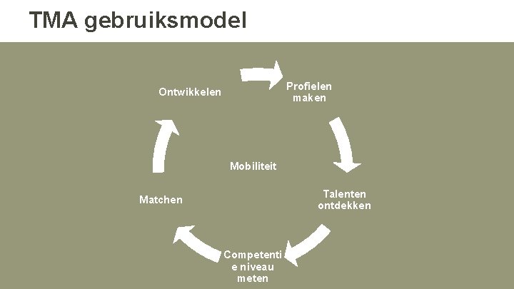 TMA gebruiksmodel Profielen maken Ontwikkelen Mobiliteit Talenten ontdekken Matchen Competenti e niveau meten TMA gebruiksmodel Profielen maken Ontwikkelen Mobiliteit Talenten ontdekken Matchen Competenti e niveau meten