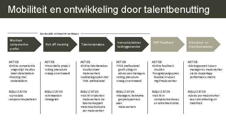 Mobiliteit en ontwikkeling door talentbenutting Doorlooptijd: minimaal 30 werkdagen Workout competentieprofiel Kick off meeting Mobiliteit en ontwikkeling door talentbenutting Doorlooptijd: minimaal 30 werkdagen Workout competentieprofiel Kick off meeting