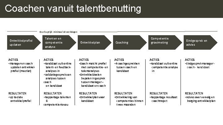 Coachen vanuit talentbenutting Doorlooptijd: minimaal 60 werkdagen Ontwikkelprofiel updaten Talenten en competentie analyse Ontwikkelplan Coachen vanuit talentbenutting Doorlooptijd: minimaal 60 werkdagen Ontwikkelprofiel updaten Talenten en competentie analyse Ontwikkelplan