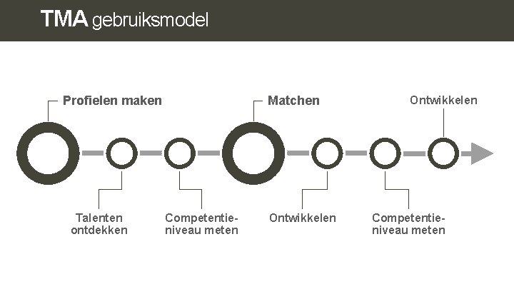 TMA gebruiksmodel Profielen maken Talenten ontdekken Matchen Competentieniveau meten Ontwikkelen Competentieniveau meten TMA gebruiksmodel Profielen maken Talenten ontdekken Matchen Competentieniveau meten Ontwikkelen Competentieniveau meten