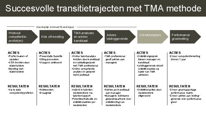 Succesvolle transitietrajecten met TMA methode Doorlooptijd: minimaal 30 werkdagen Workout competentieprofiel(en) Kick off meeting Succesvolle transitietrajecten met TMA methode Doorlooptijd: minimaal 30 werkdagen Workout competentieprofiel(en) Kick off meeting