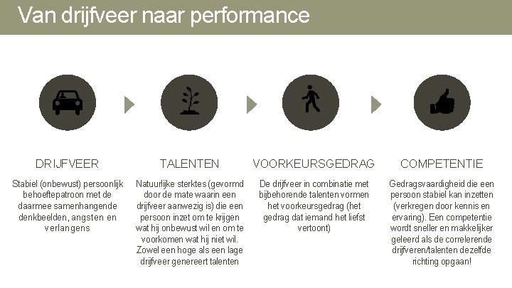 Van drijfveer naar performance DRIJFVEER TALENTEN VOORKEURSGEDRAG COMPETENTIE Stabiel (onbewust) persoonlijk behoeftepatroon met de Van drijfveer naar performance DRIJFVEER TALENTEN VOORKEURSGEDRAG COMPETENTIE Stabiel (onbewust) persoonlijk behoeftepatroon met de