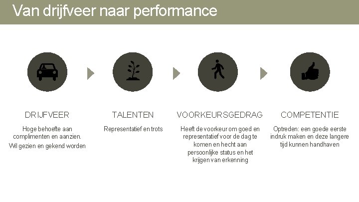 Van drijfveer naar performance DRIJFVEER TALENTEN VOORKEURSGEDRAG COMPETENTIE Hoge behoefte aan complimenten en aanzien. Van drijfveer naar performance DRIJFVEER TALENTEN VOORKEURSGEDRAG COMPETENTIE Hoge behoefte aan complimenten en aanzien.