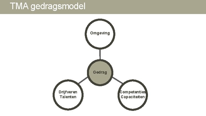TMA gedragsmodel Omgeving Gedrag Drijfveren Talenten Competenties Capaciteiten TMA gedragsmodel Omgeving Gedrag Drijfveren Talenten Competenties Capaciteiten