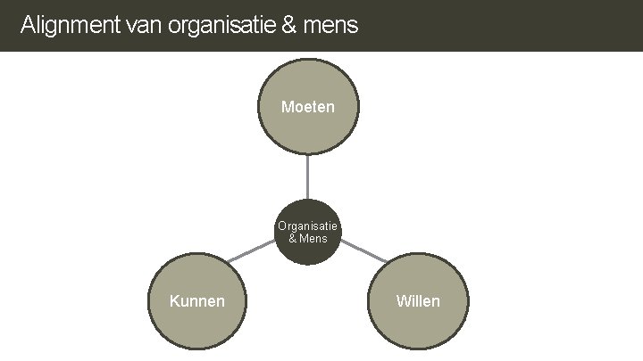 Alignment van organisatie & mens Moeten Organisatie & Mens Kunnen Willen Alignment van organisatie & mens Moeten Organisatie & Mens Kunnen Willen