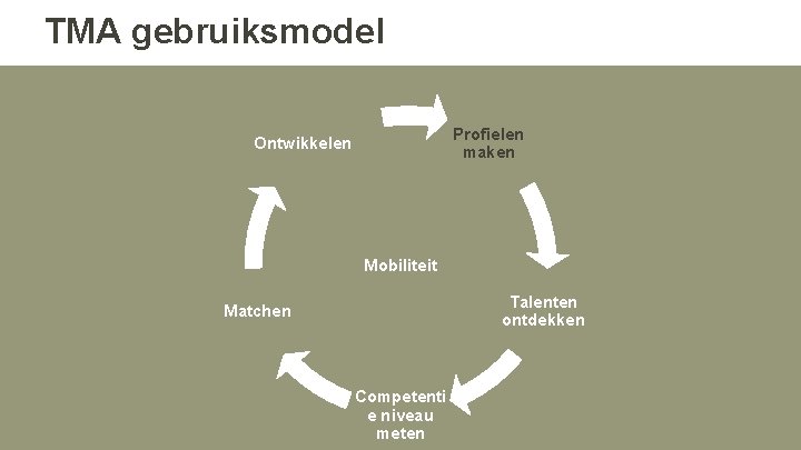 TMA gebruiksmodel Profielen maken Ontwikkelen Mobiliteit Talenten ontdekken Matchen Competenti e niveau meten TMA gebruiksmodel Profielen maken Ontwikkelen Mobiliteit Talenten ontdekken Matchen Competenti e niveau meten