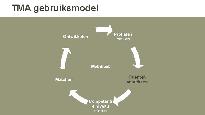 TMA gebruiksmodel Profielen maken Ontwikkelen Mobiliteit Talenten ontdekken Matchen Competenti e niveau meten TMA gebruiksmodel Profielen maken Ontwikkelen Mobiliteit Talenten ontdekken Matchen Competenti e niveau meten