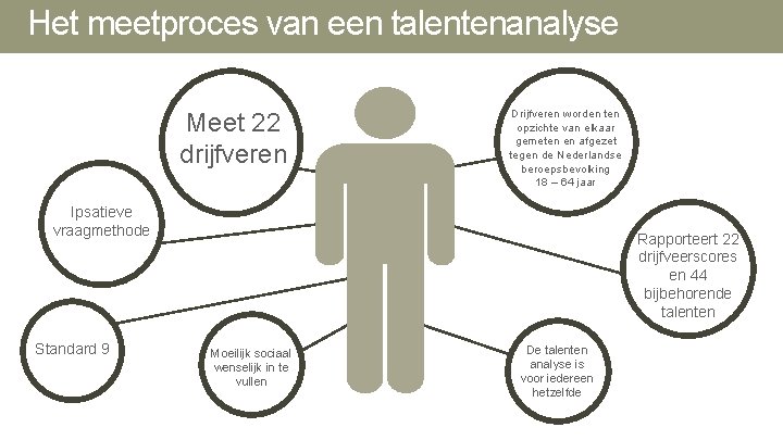 Het meetproces van een talentenanalyse Meet 22 drijfveren Drijfveren worden ten opzichte van elkaar Het meetproces van een talentenanalyse Meet 22 drijfveren Drijfveren worden ten opzichte van elkaar