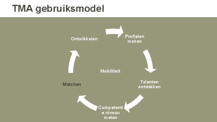 TMA gebruiksmodel Profielen maken Ontwikkelen Mobiliteit Talenten ontdekken Matchen Competenti e niveau meten TMA gebruiksmodel Profielen maken Ontwikkelen Mobiliteit Talenten ontdekken Matchen Competenti e niveau meten