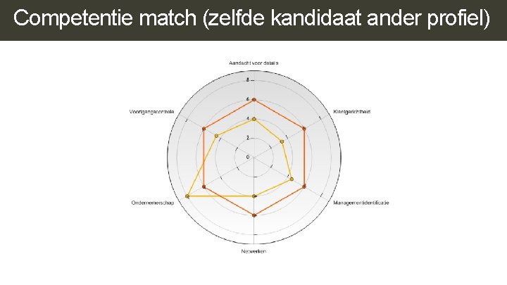 Competentie match (zelfde kandidaat ander profiel) Competentie match (zelfde kandidaat ander profiel)