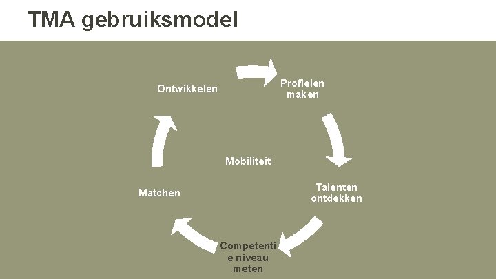 TMA gebruiksmodel Profielen maken Ontwikkelen Mobiliteit Talenten ontdekken Matchen Competenti e niveau meten TMA gebruiksmodel Profielen maken Ontwikkelen Mobiliteit Talenten ontdekken Matchen Competenti e niveau meten