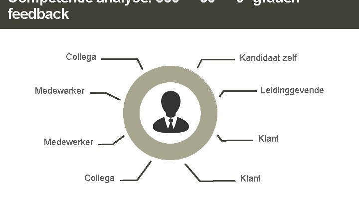 Competentie analyse: 360° – 90° – 0° graden feedback Collega Kandidaat zelf Leidinggevende Medewerker Competentie analyse: 360° – 90° – 0° graden feedback Collega Kandidaat zelf Leidinggevende Medewerker