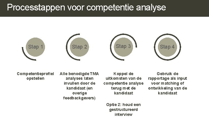 Processtappen voor competentie analyse Stap 1 Stap 2 Stap 3 Stap 4 Competentieprofiel opstellen Processtappen voor competentie analyse Stap 1 Stap 2 Stap 3 Stap 4 Competentieprofiel opstellen