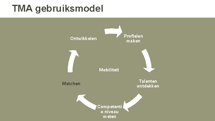 TMA gebruiksmodel Profielen maken Ontwikkelen Mobiliteit Talenten ontdekken Matchen Competenti e niveau meten TMA gebruiksmodel Profielen maken Ontwikkelen Mobiliteit Talenten ontdekken Matchen Competenti e niveau meten