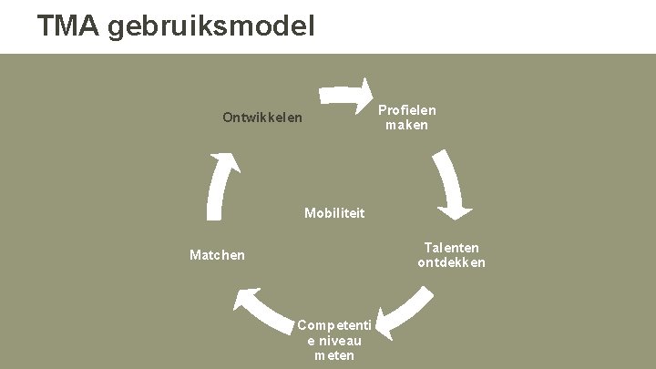 TMA gebruiksmodel Profielen maken Ontwikkelen Mobiliteit Talenten ontdekken Matchen Competenti e niveau meten TMA gebruiksmodel Profielen maken Ontwikkelen Mobiliteit Talenten ontdekken Matchen Competenti e niveau meten
