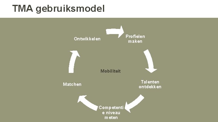 TMA gebruiksmodel Profielen maken Ontwikkelen Mobiliteit Talenten ontdekken Matchen Competenti e niveau meten TMA gebruiksmodel Profielen maken Ontwikkelen Mobiliteit Talenten ontdekken Matchen Competenti e niveau meten