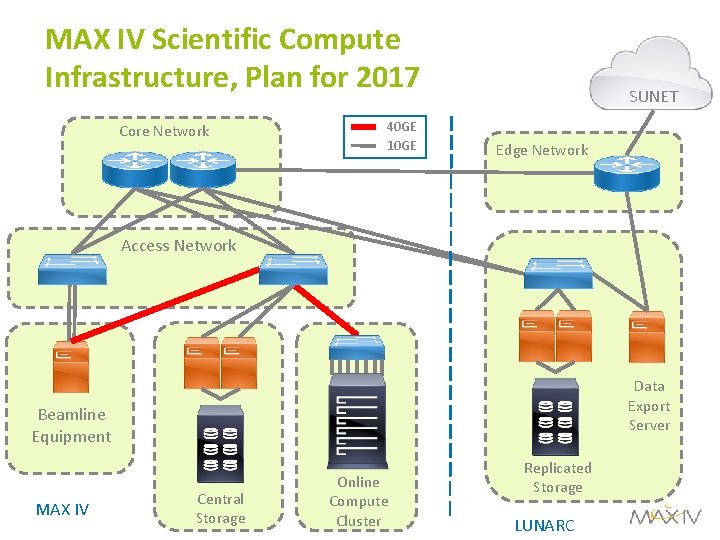 MAX IV Scientific Compute Infrastructure, Plan for 2017 Core Network 40 GE 10 GE