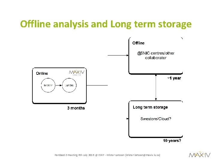Offline analysis and Long term storage Pan. Daa. S 2 meeting 6 th July