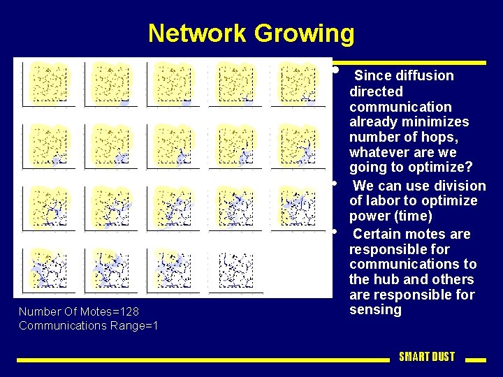 Network Growing • • • Number Of Motes=128 Communications Range=1 Since diffusion directed communication
